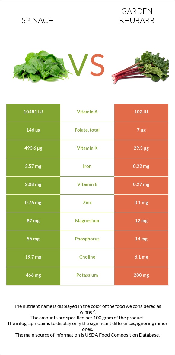 Spinach vs Garden rhubarb infographic