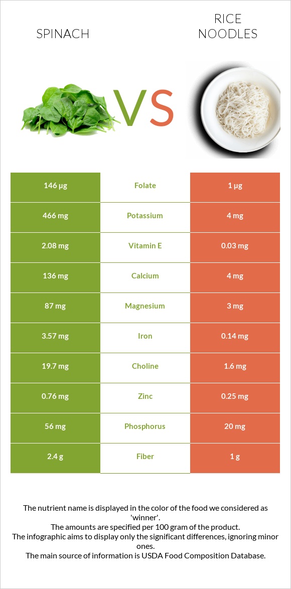 Spinach vs Rice noodles infographic