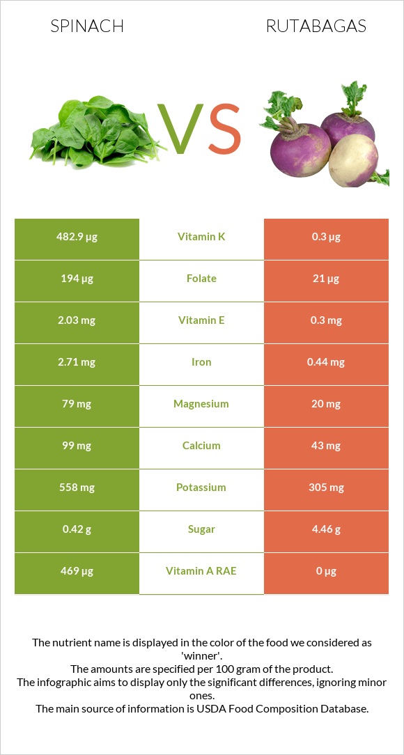 Spinach vs Rutabagas infographic