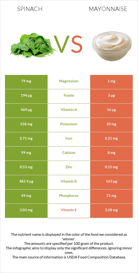 Spinach vs Mayonnaise infographic