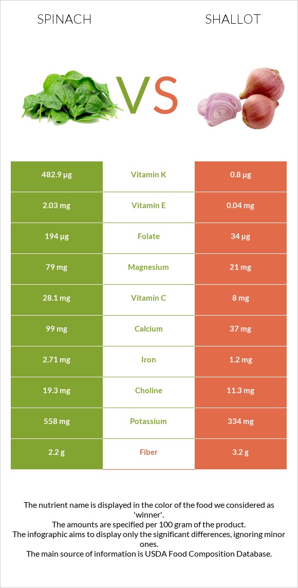 Spinach vs Shallot infographic