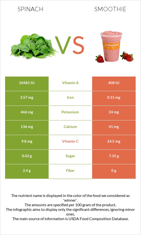 Spinach vs. Smoothie — InDepth Nutrition Comparison