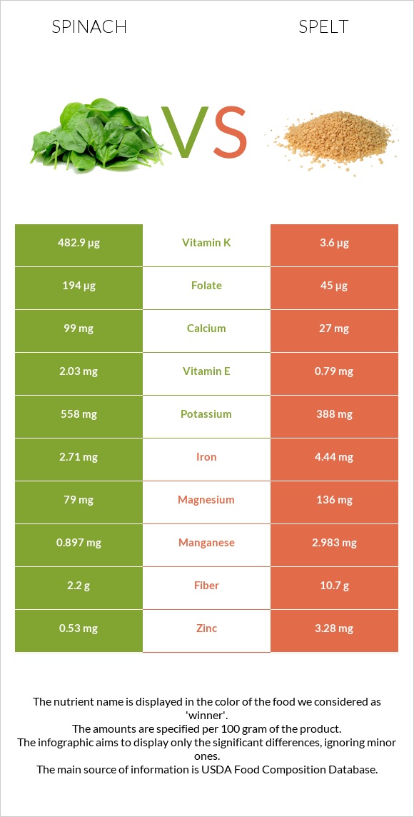 Սպանախ vs Spelt infographic