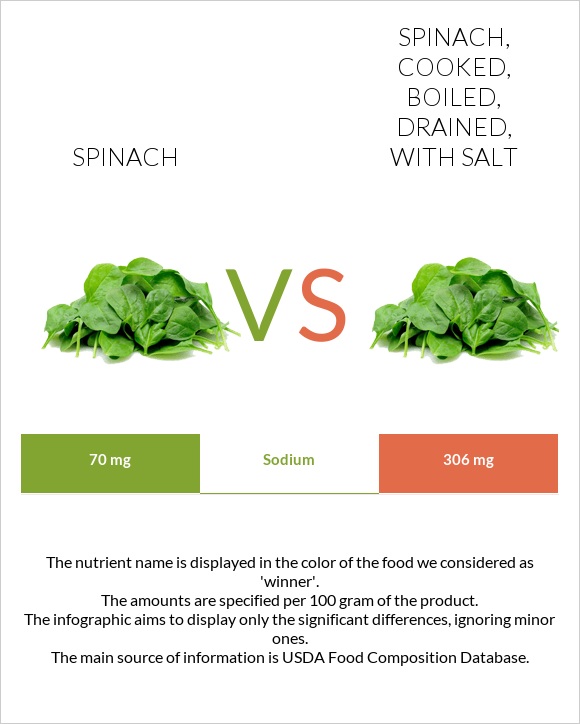 Spinach vs Spinach, cooked, boiled, drained, with salt infographic