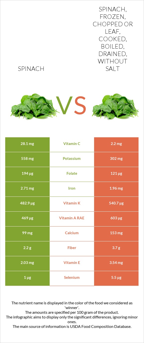 Spinach vs Spinach, frozen, chopped or leaf, cooked, boiled, drained, without salt infographic