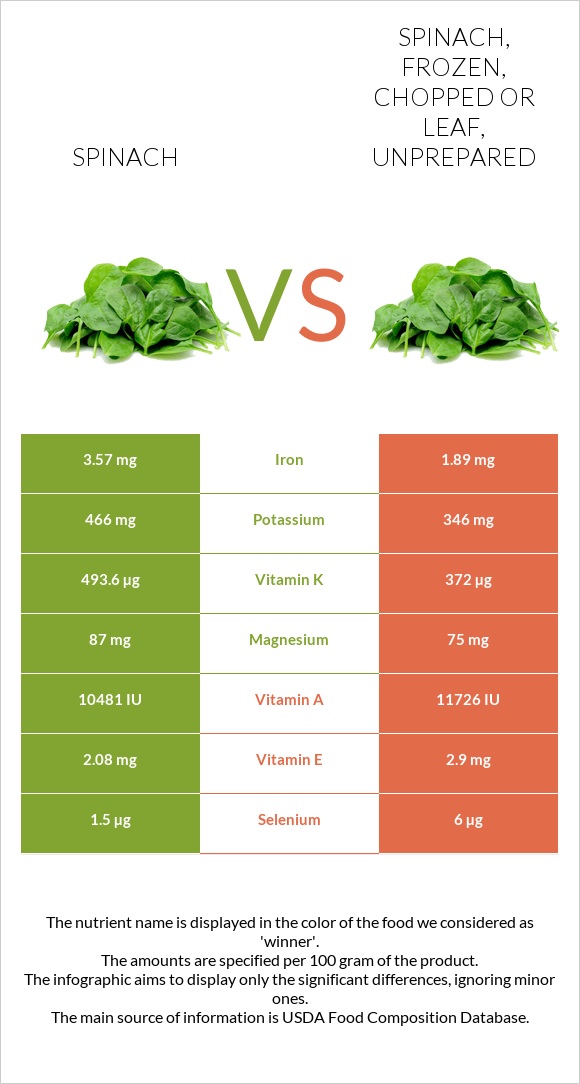 Spinach vs Spinach, frozen, chopped or leaf, unprepared - In-Depth