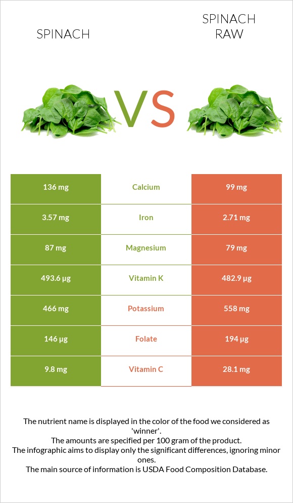 Spinach vs Spinach raw infographic