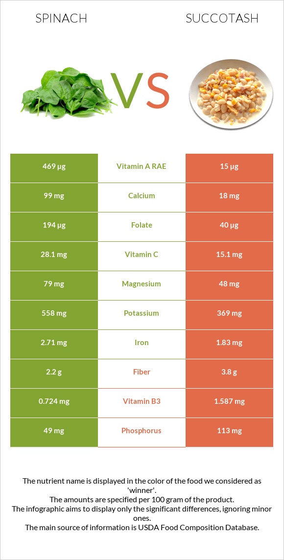 Spinach vs Succotash infographic