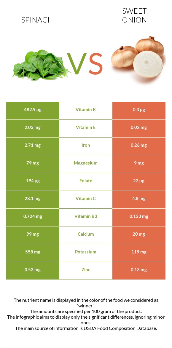 Spinach vs Sweet onion infographic