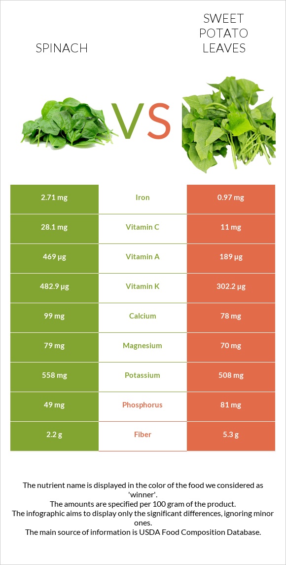 Spinach vs Sweet potato leaves infographic