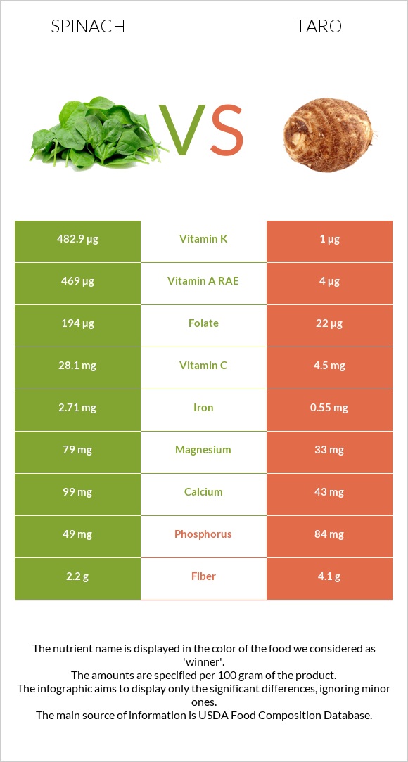 Spinach vs Taro infographic
