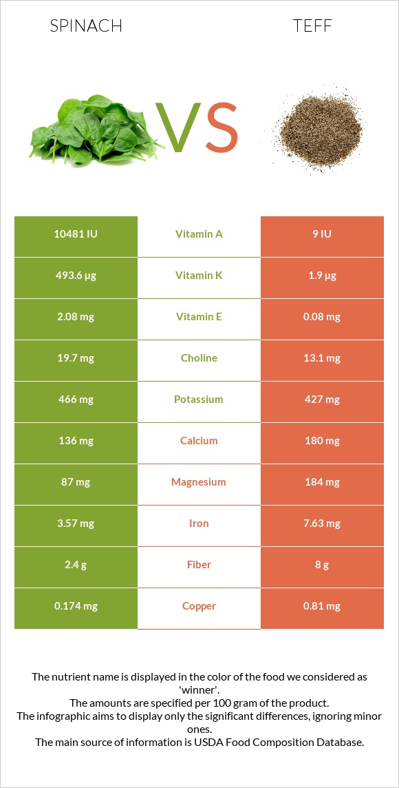 Spinach vs Teff infographic