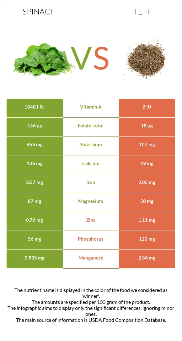 Spinach vs Teff infographic