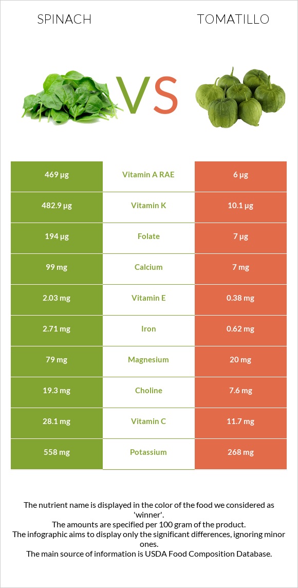 Spinach vs Tomatillo infographic