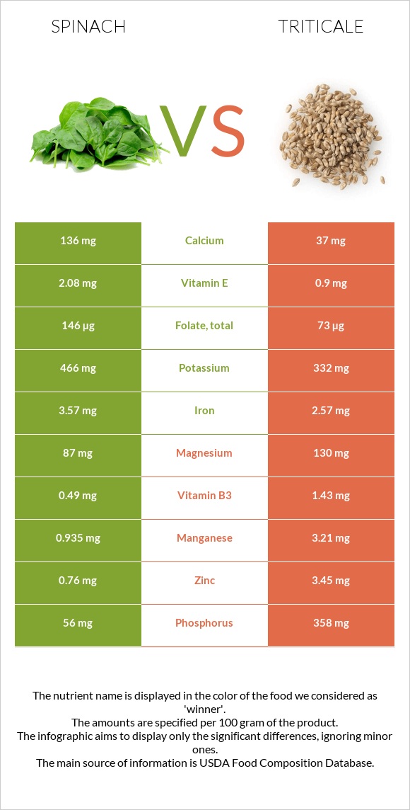 Սպանախ vs Triticale infographic