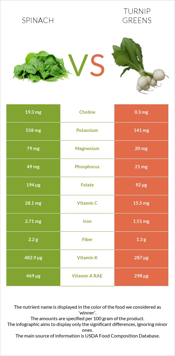 Spinach vs Turnip greens infographic