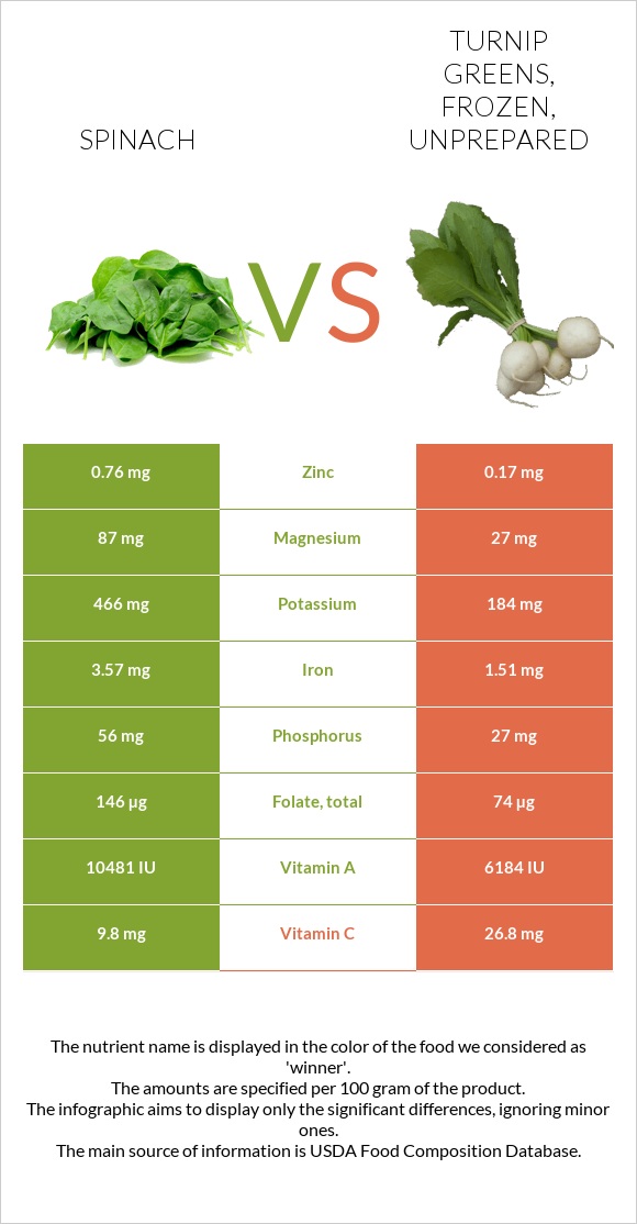 Spinach vs. Turnip greens, frozen, unprepared — InDepth Nutrition