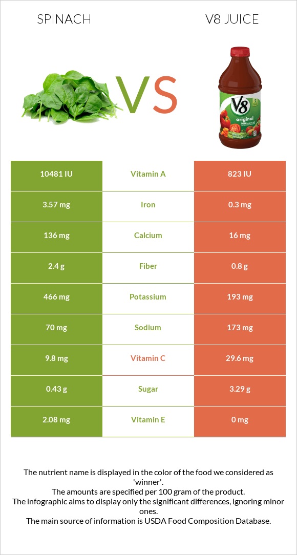 Spinach vs. V8 juice — InDepth Nutrition Comparison