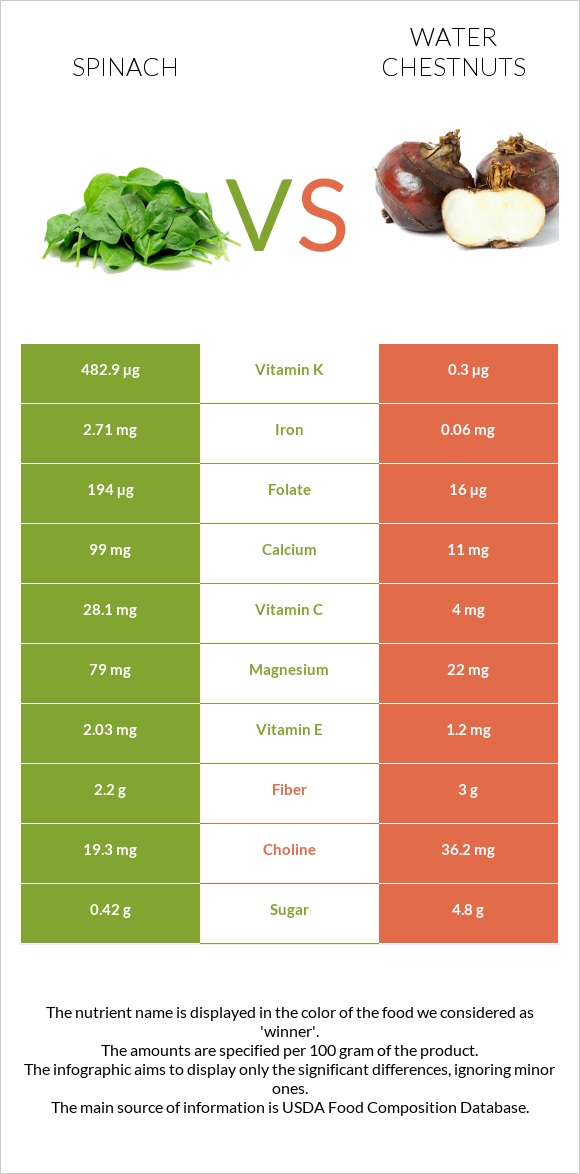 Spinach vs Water chestnuts infographic