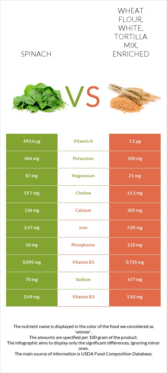 Spinach vs Wheat flour, white, tortilla mix, enriched infographic