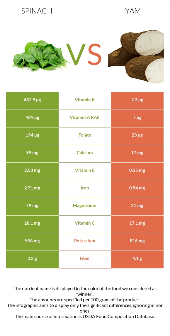 Spinach vs Yam infographic