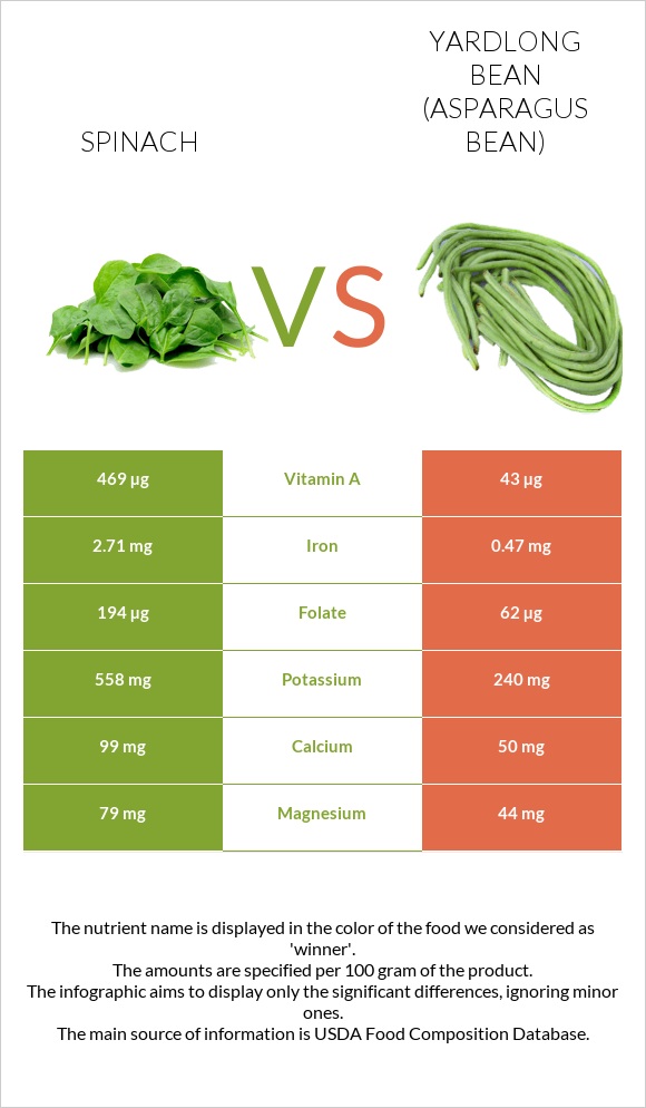 Spinach vs Yardlong bean (Asparagus bean) infographic