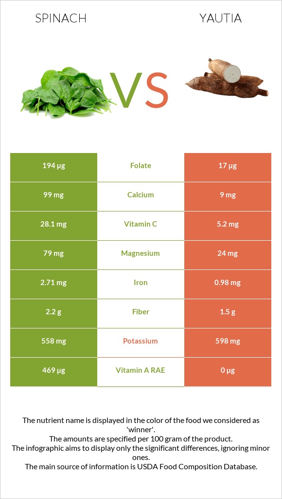 Spinach vs Yautia infographic