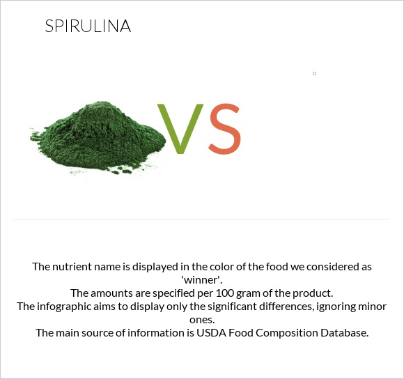 Spirulina vs infographic