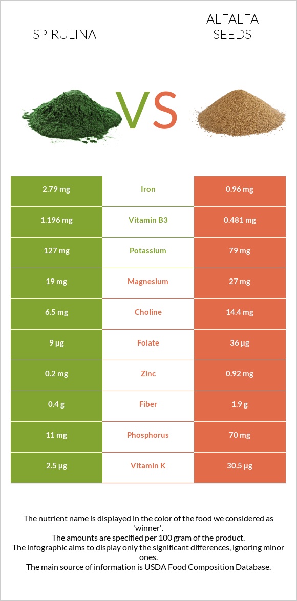 Spirulina vs Alfalfa seeds infographic