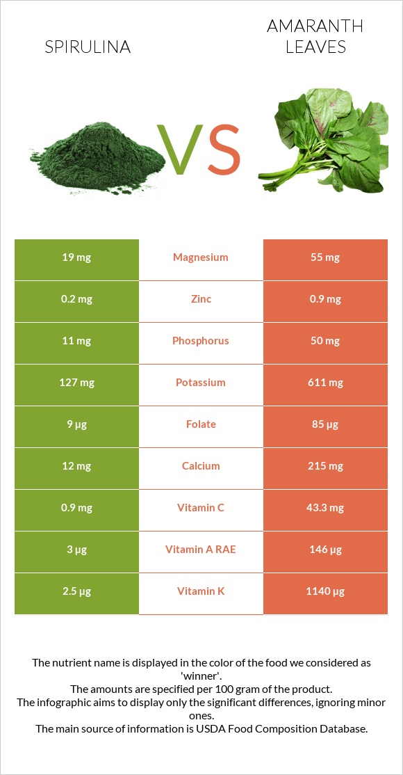 Spirulina vs Amaranth leaves infographic