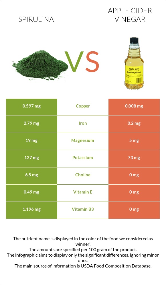 Spirulina vs. Apple cider vinegar — InDepth Nutrition Comparison