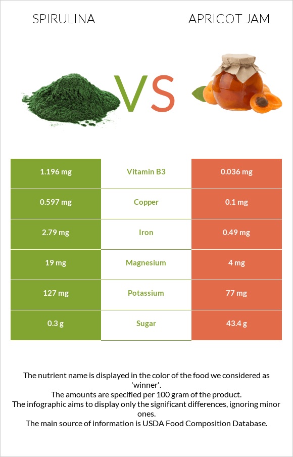 Spirulina vs Apricot jam infographic