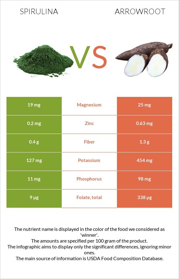 Spirulina vs Arrowroot infographic