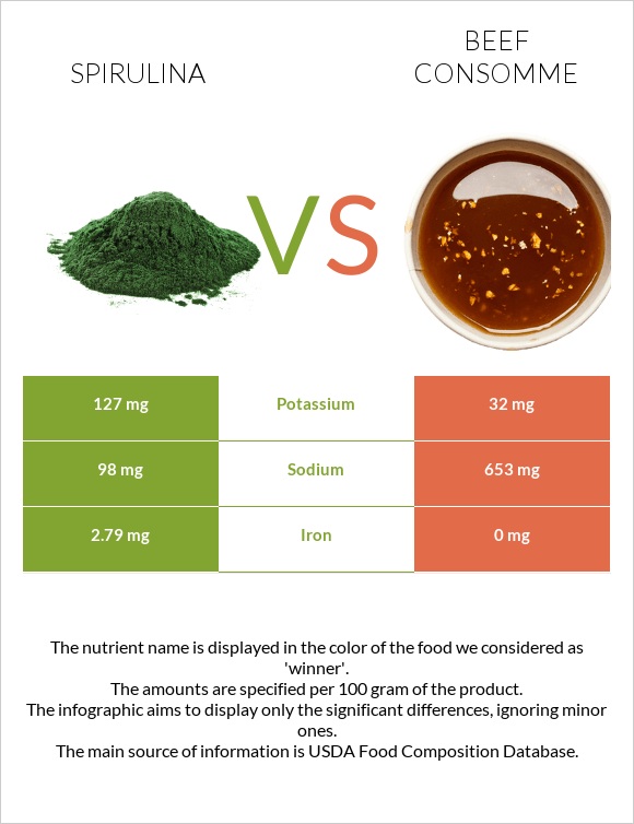 Spirulina vs. Beef consomme — InDepth Nutrition Comparison