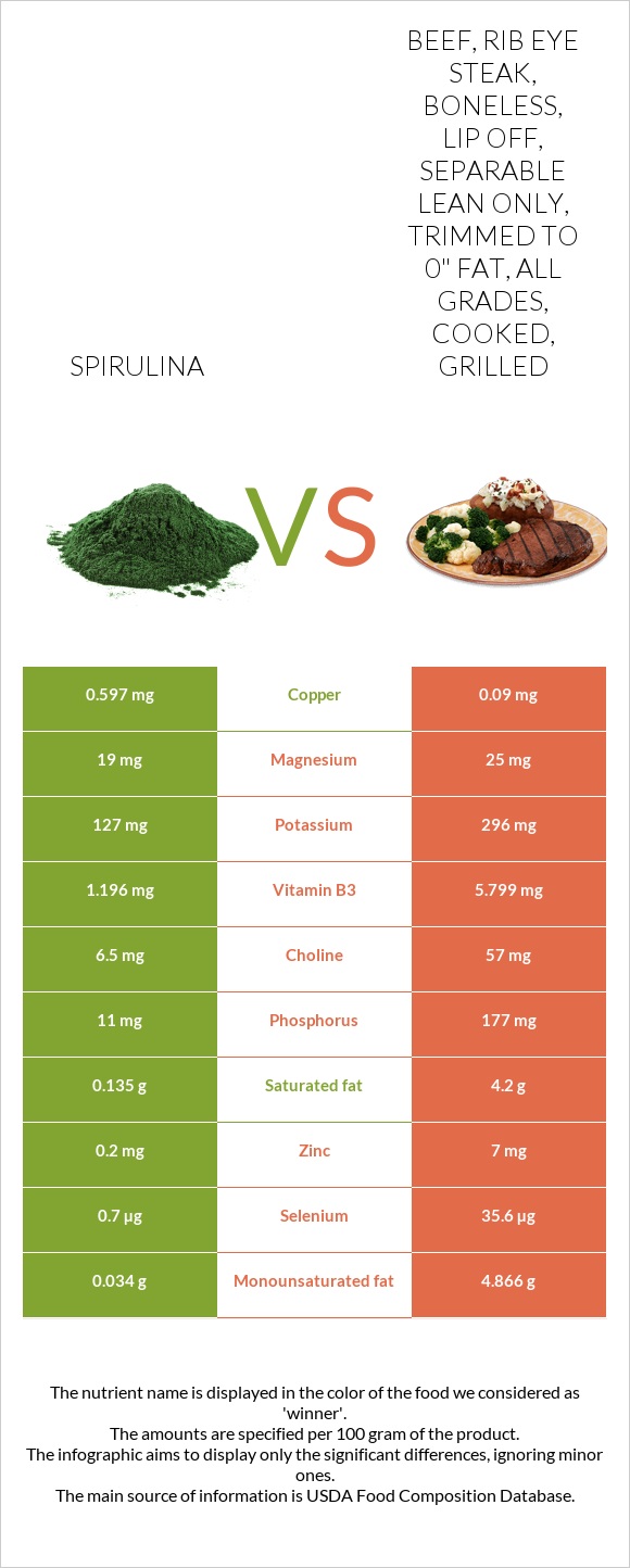 Spirulina vs. Beef, rib eye steak, boneless, lip off, separable lean