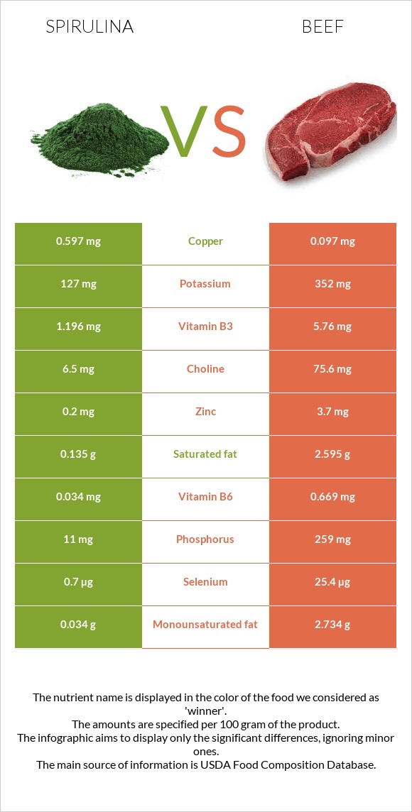 Spirulina vs. Beef — InDepth Nutrition Comparison