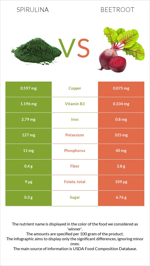 Spirulina vs Ճակնդեղ infographic