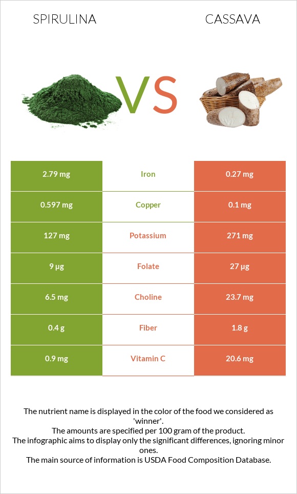 Spirulina vs Cassava infographic