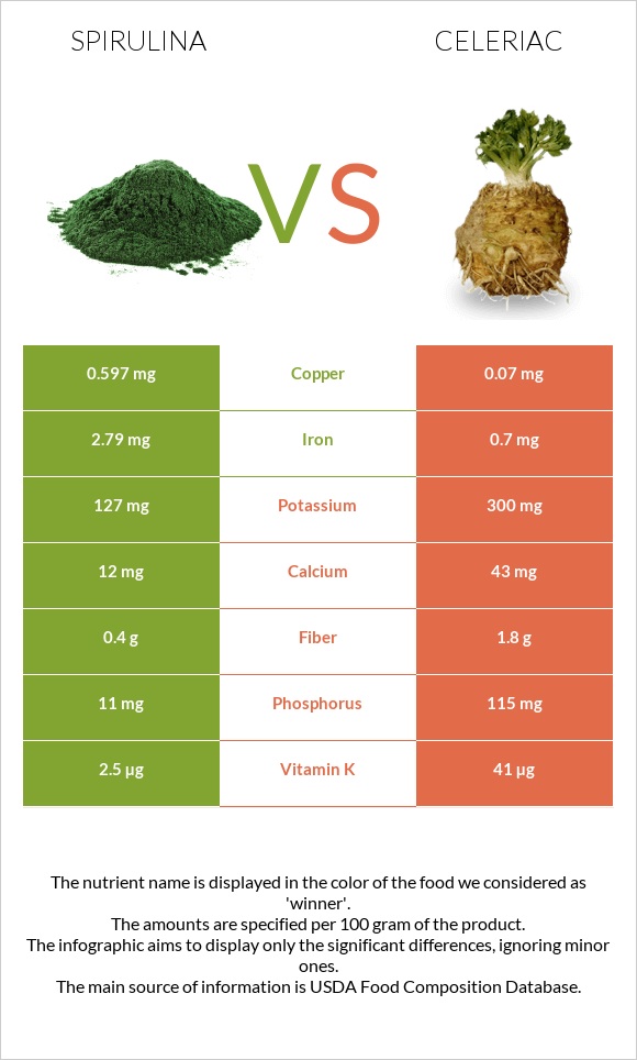 Spirulina vs Celeriac infographic