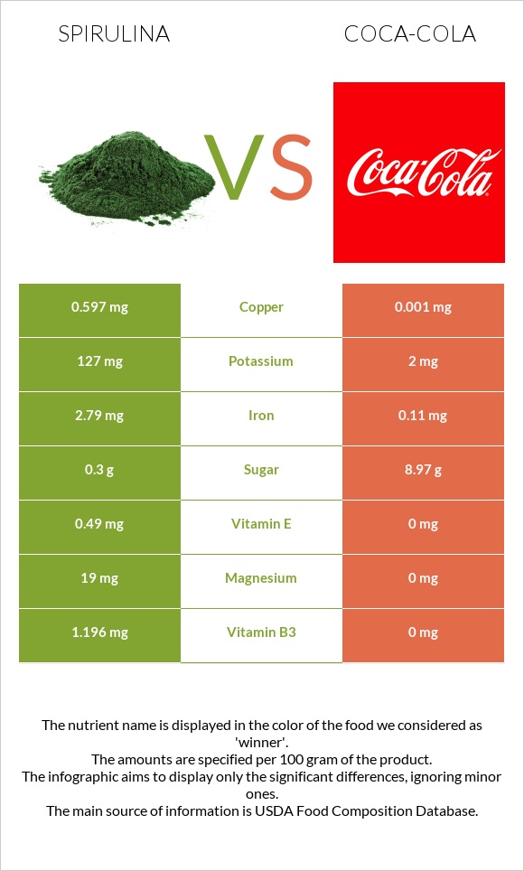 Spirulina vs Coca-Cola infographic