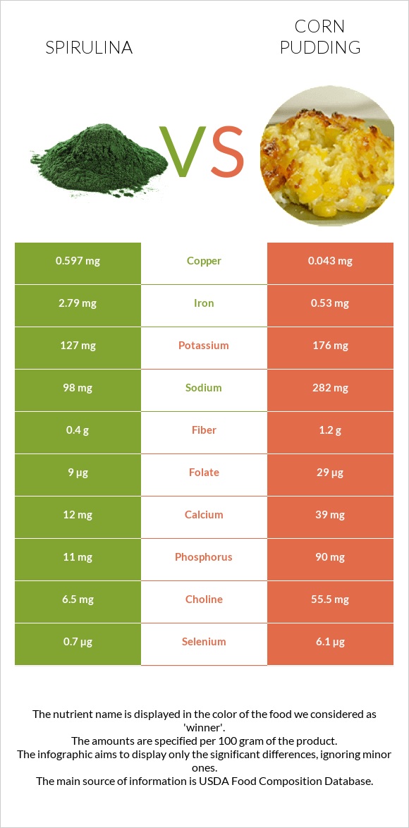Spirulina vs Corn pudding infographic
