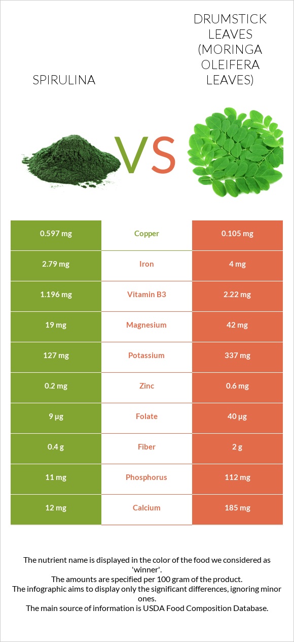 Spirulina vs Drumstick leaves infographic