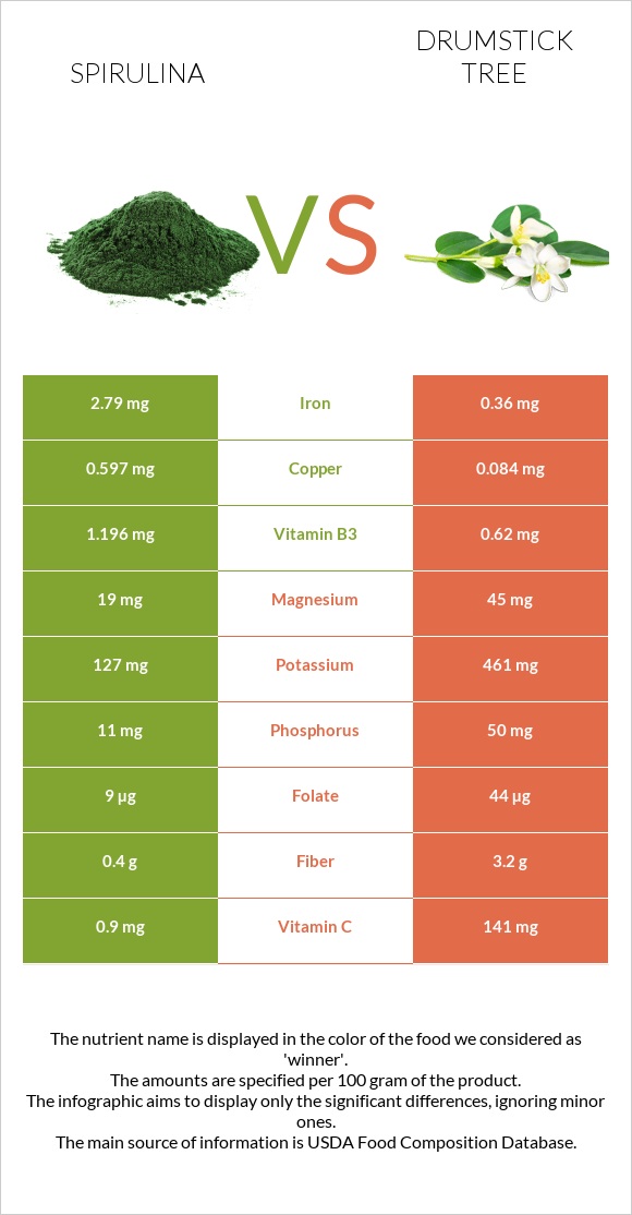 Spirulina vs Drumstick tree infographic
