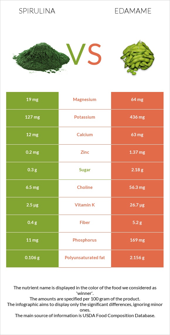 Spirulina vs Կանաչ սոյա, Էդամամե infographic