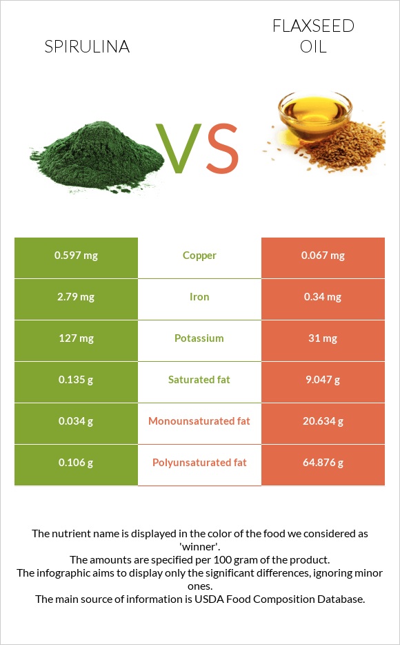 Spirulina vs Flaxseed oil infographic