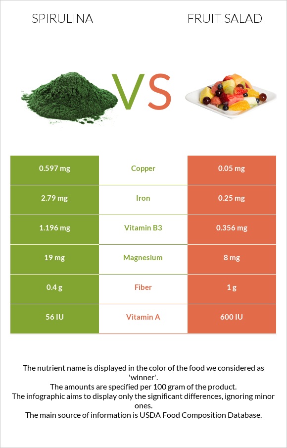 Spirulina vs Fruit salad infographic