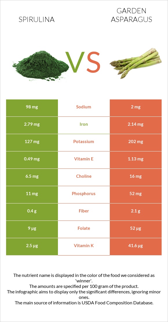 Spirulina vs Garden asparagus infographic
