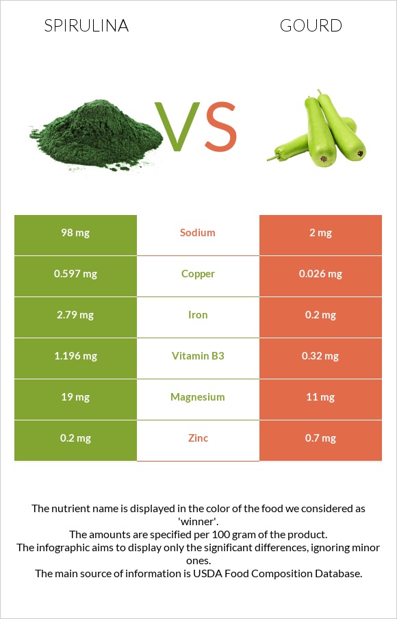Spirulina vs Դդում infographic