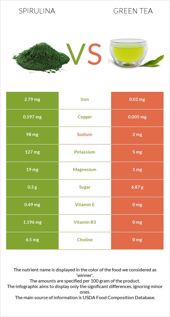 Spirulina vs Green tea infographic