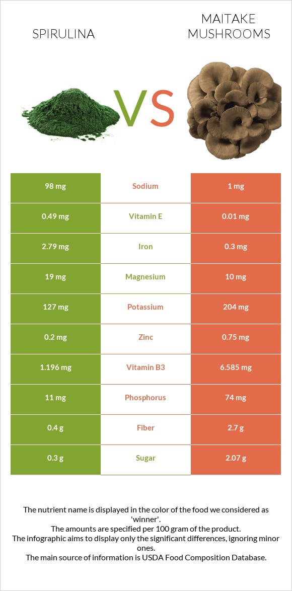 Spirulina vs Maitake mushrooms infographic